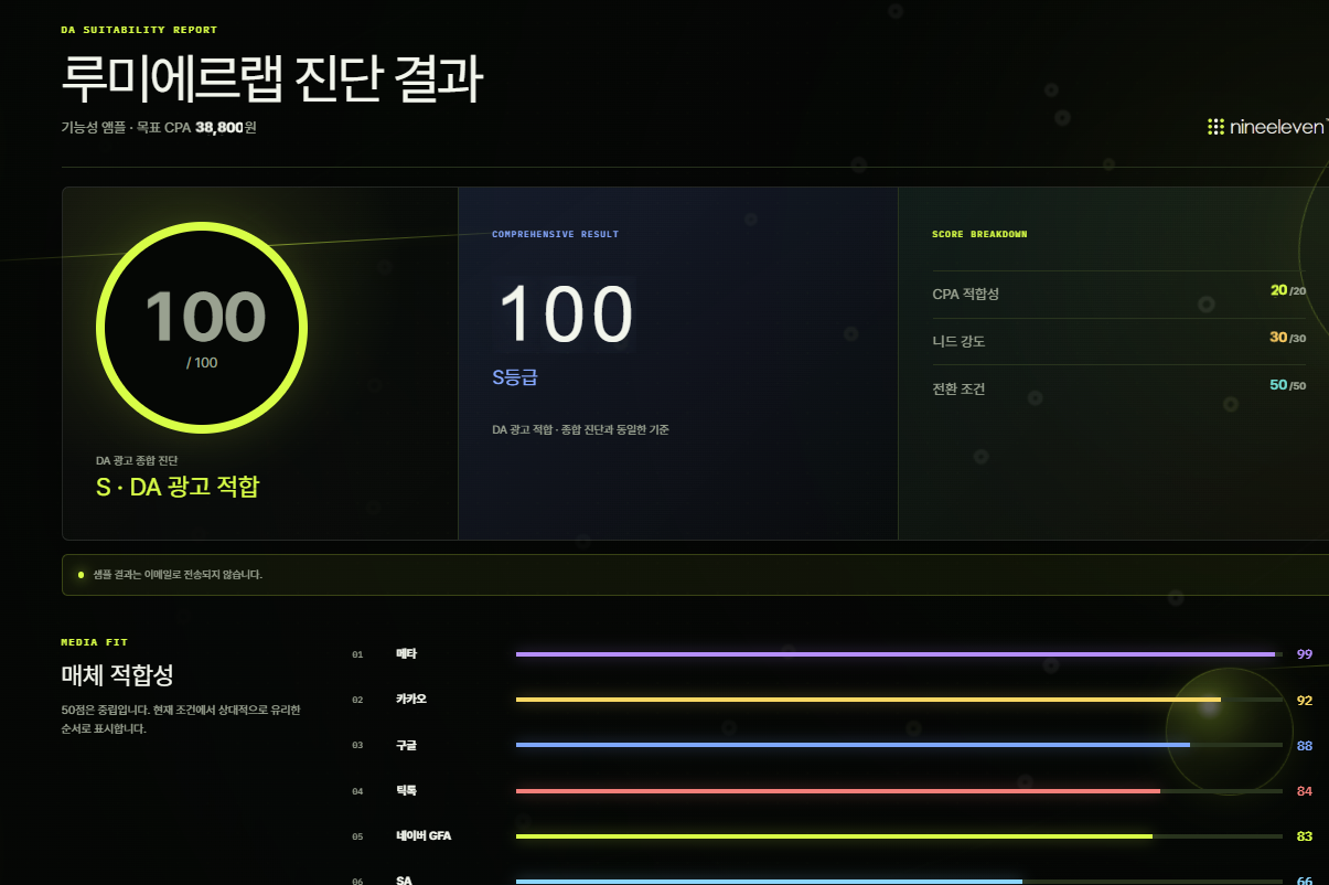 BQ지수 진단 결과 예시: 종합 점수와 매체별 적합성 분석
